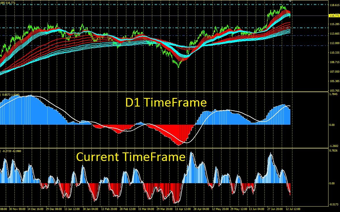 MACD Smoothed MTF