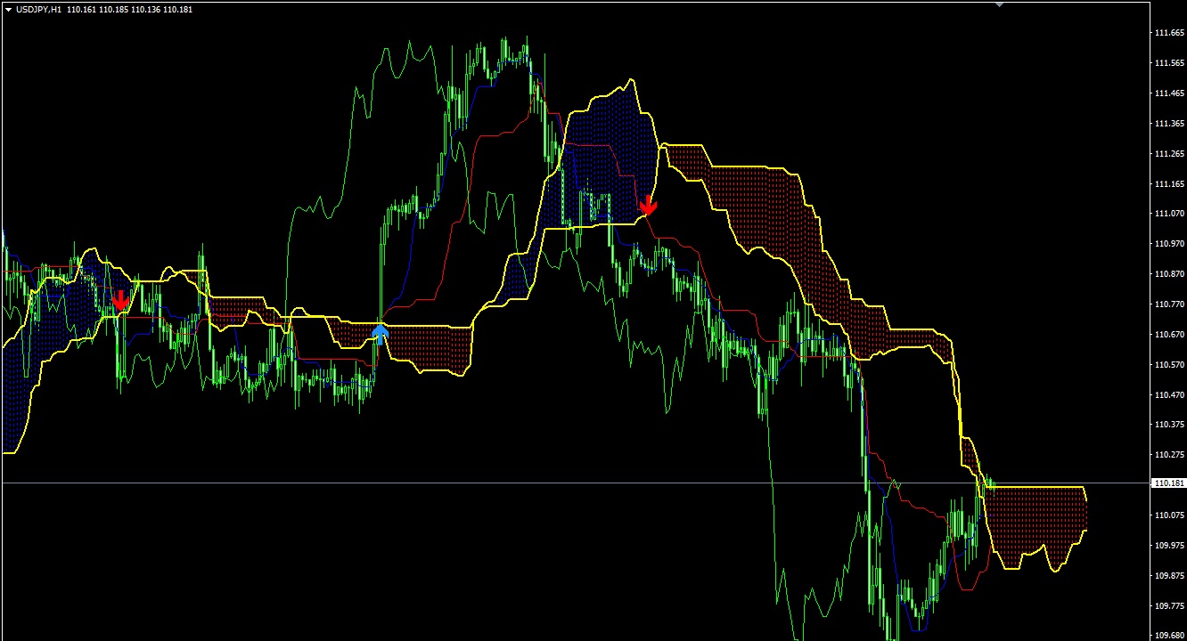 Ichimoku MTF Алерт