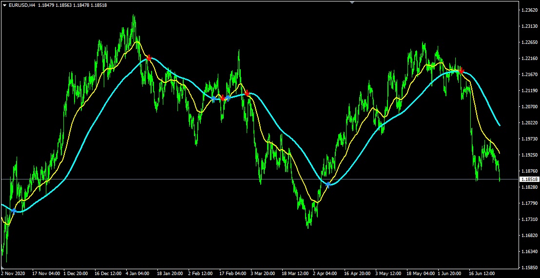 Moving Average MTF Smoothed