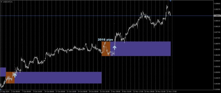Ultimate Box Breakout Alert Indicator | PRT Quant Traders